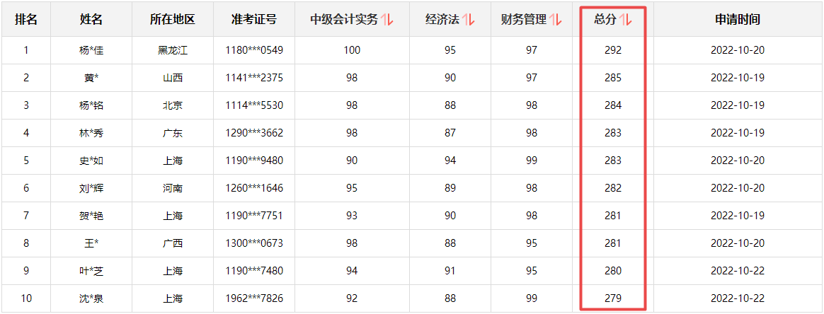 快來圍觀！2022中級(jí)會(huì)計(jì)成績(jī)公布后高分涌現(xiàn) 更有單科百分！