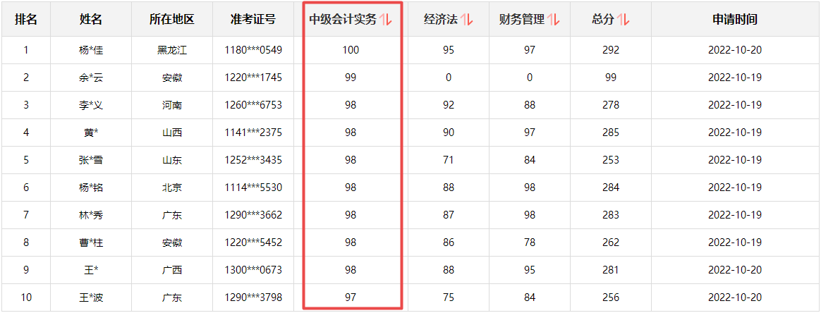 快來圍觀！2022中級(jí)會(huì)計(jì)成績(jī)公布后高分涌現(xiàn) 更有單科百分！