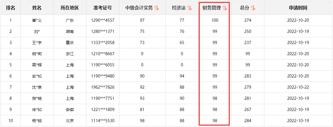 快來圍觀！2022中級(jí)會(huì)計(jì)成績(jī)公布后高分涌現(xiàn) 更有單科百分！