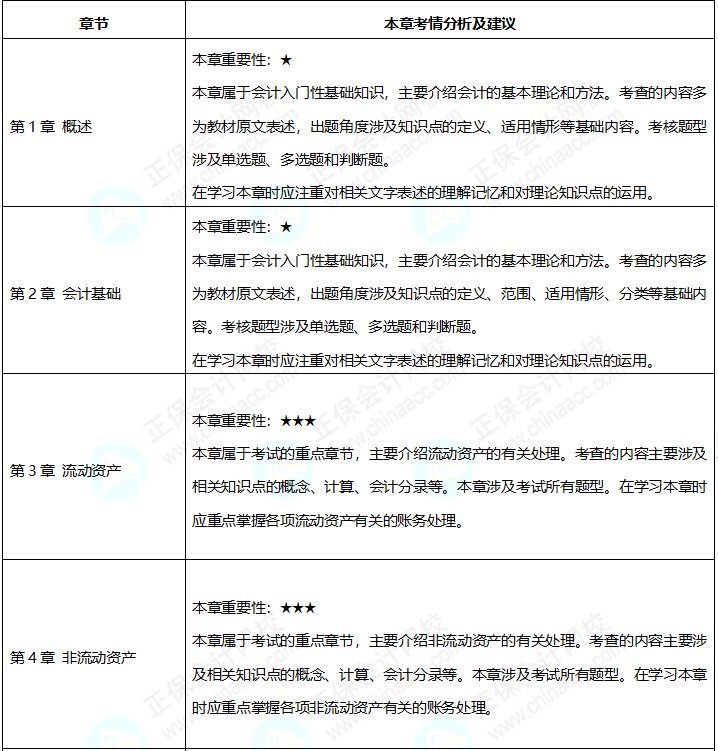 2023年《初級會(huì)計(jì)實(shí)務(wù)》預(yù)習(xí)備考 這些重點(diǎn)必看！