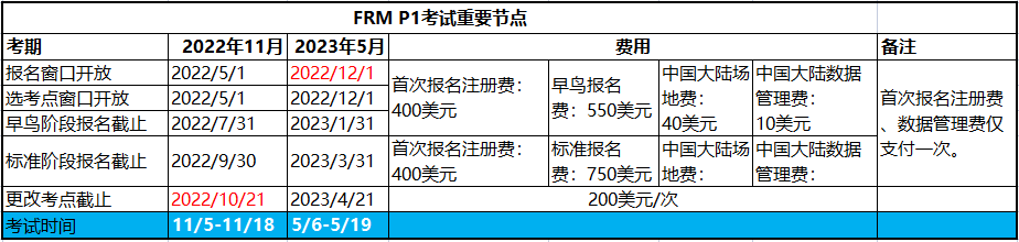 2023年frm考試第一階段報(bào)名時(shí)間是幾月？