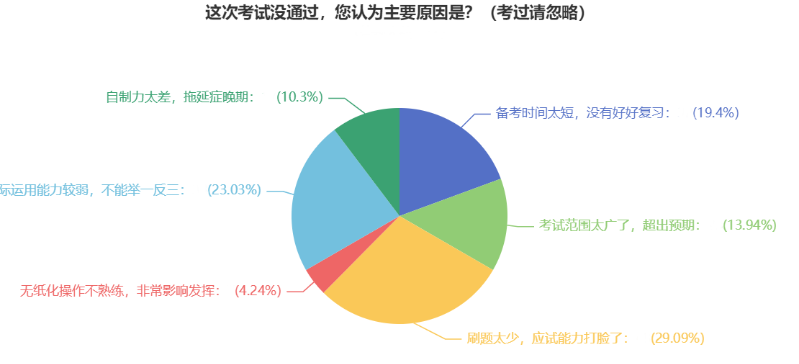 2022年中級會計(jì)上岸失??？總結(jié)經(jīng)驗(yàn)教訓(xùn)再出發(fā)！