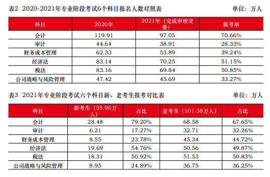 一次深思熟慮勝過(guò)百次草率選擇 2023年注會(huì)請(qǐng)先報(bào)考這一科！