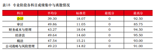 一次深思熟慮勝過(guò)百次草率選擇 2023年注會(huì)請(qǐng)先報(bào)考這一科！