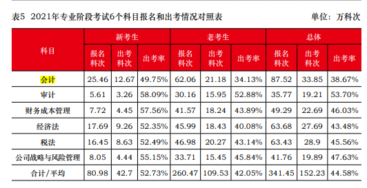 一次深思熟慮勝過(guò)百次草率選擇 2023年注會(huì)請(qǐng)先報(bào)考這一科！