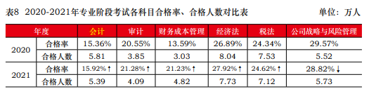 一次深思熟慮勝過(guò)百次草率選擇 2023年注會(huì)請(qǐng)先報(bào)考這一科！