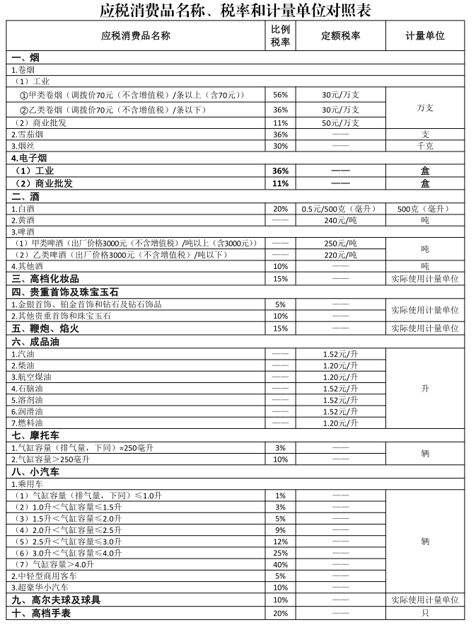 15種應(yīng)稅消費(fèi)品名稱(chēng)、稅率和計(jì)量單位對(duì)照表