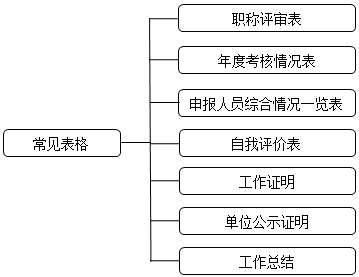 高級(jí)會(huì)計(jì)師評(píng)審申報(bào)表都有哪些？該如何填寫(xiě)？