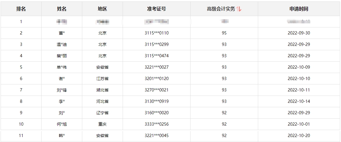 【頒獎盛典】2022年高會有獎?wù)魑?amp;報分有獎獲獎名單公布啦！