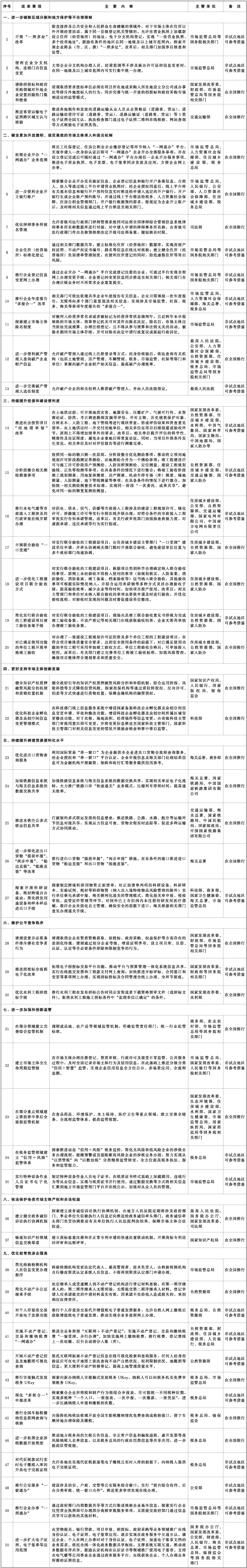 首批在全國復(fù)制推廣的營商環(huán)境創(chuàng)新試點改革舉措清單