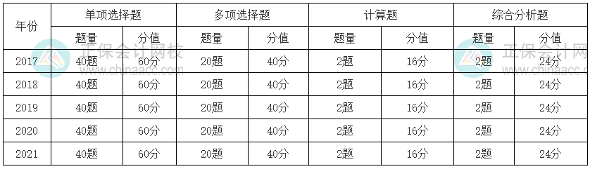 稅法二題型題量