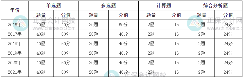 財務(wù)與會計題型題量