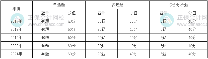 涉稅法律題型題量