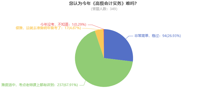 高級會計師考試到底難不難？考60分容易嗎？