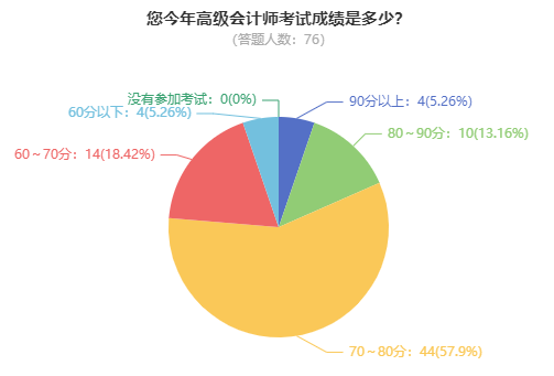 高級會計師考試到底難不難？考60分容易嗎？