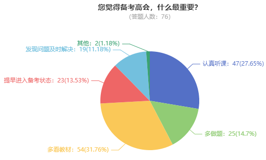 高級會計師考試到底難不難？考60分容易嗎？