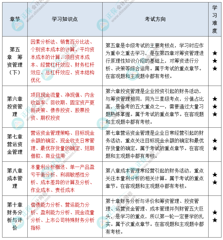 中級(jí)會(huì)計(jì)財(cái)管延考備考方向！重點(diǎn)/次重點(diǎn)章節(jié)掌握內(nèi)容