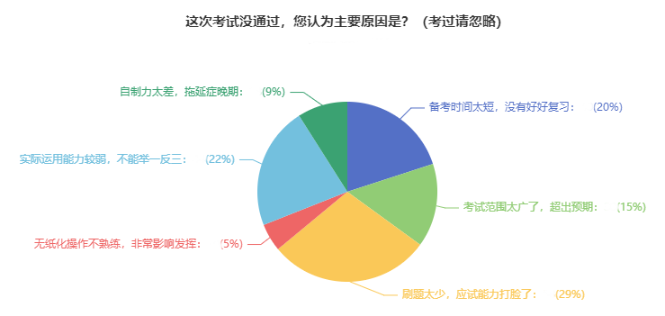 中級會計考試通過率低？大部分考生失利的原因是？