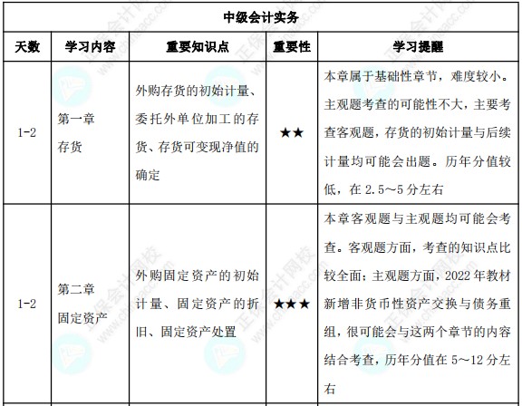 23年中級(jí)會(huì)計(jì)3月份報(bào)名！預(yù)習(xí)備考計(jì)劃表來(lái)襲！