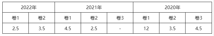 2023中級會計實務(wù)各章節(jié)學習重點