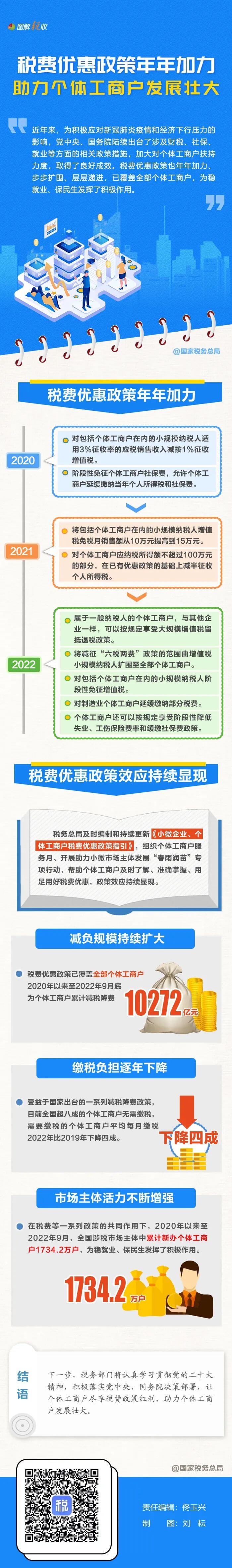 稅費(fèi)優(yōu)惠政策助力個(gè)體工商戶發(fā)展壯大