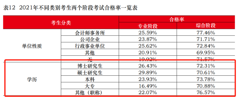 考CPA和學(xué)歷有關(guān)系嗎？