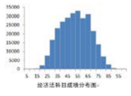 你的CPA六科最可能考這個分數(shù)…