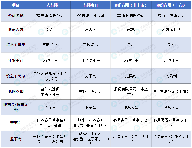 不同類型的公司特點(diǎn)總結(jié)