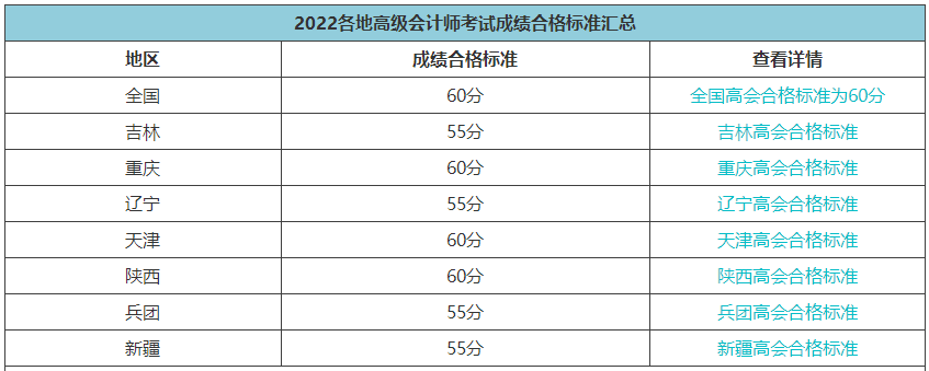 2022高會合格標(biāo)準(zhǔn)陸續(xù)公布 成績有效期是多長時間？