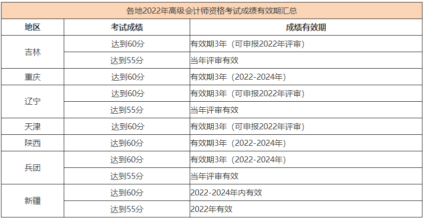 2022高會合格標(biāo)準(zhǔn)陸續(xù)公布 成績有效期是多長時間？_2