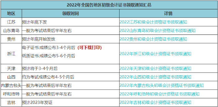 速查！此地2022年初級(jí)會(huì)計(jì)電子證書(shū)已發(fā)放！