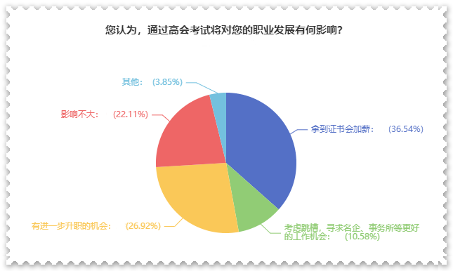 拿下高級會計師證書后 對職業(yè)發(fā)展有什么影響？