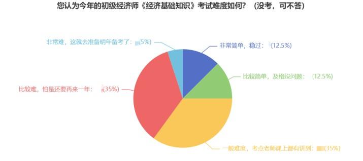 2022年初級經(jīng)濟(jì)師考試難度