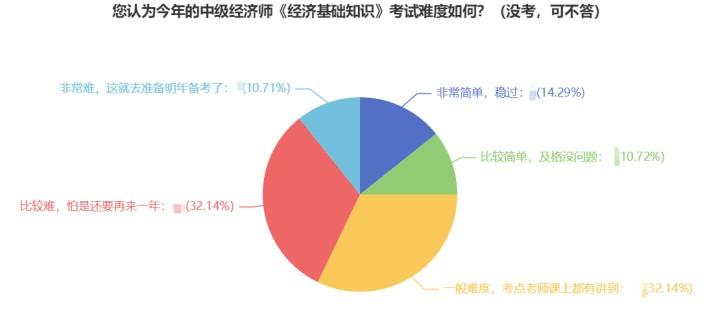 2022年中級經(jīng)濟(jì)師考試難度