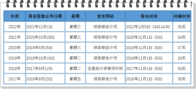 歷年初級(jí)會(huì)計(jì)職稱考試報(bào)名時(shí)間盤點(diǎn)！周三定律會(huì)繼續(xù)嗎？