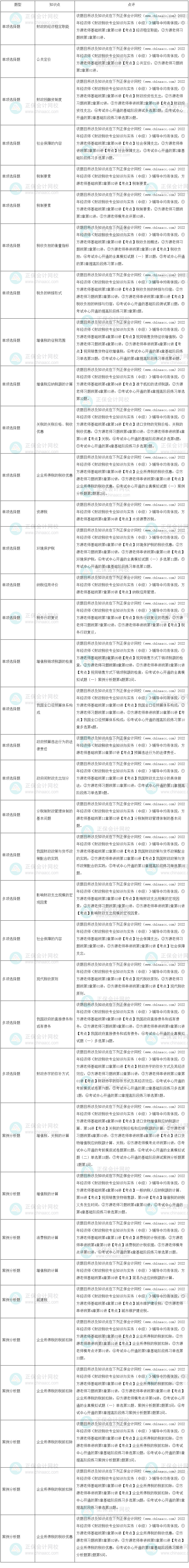 2022年中級(jí)經(jīng)濟(jì)師《財(cái)政稅收》試題涉及考點(diǎn)總結(jié)