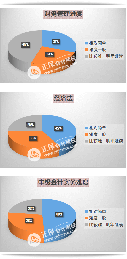 中級(jí)會(huì)計(jì)職稱各科考試難度如何？2023考生該如何備考？