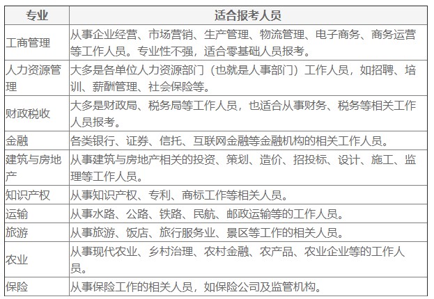 經(jīng)濟師報考專業(yè)及適合報考人員解讀