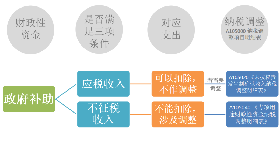 政府補助