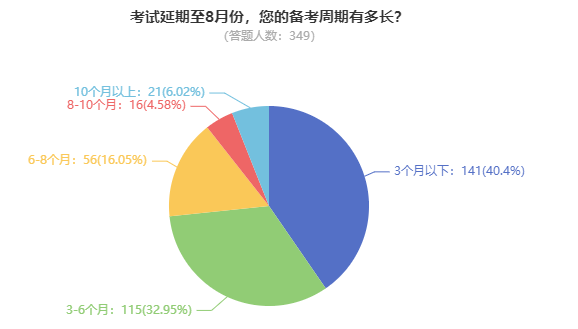 高級會計師考試到底難不難？備考需要多長時間？