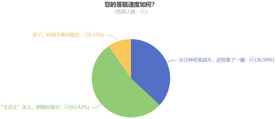 您的答題速度如何？