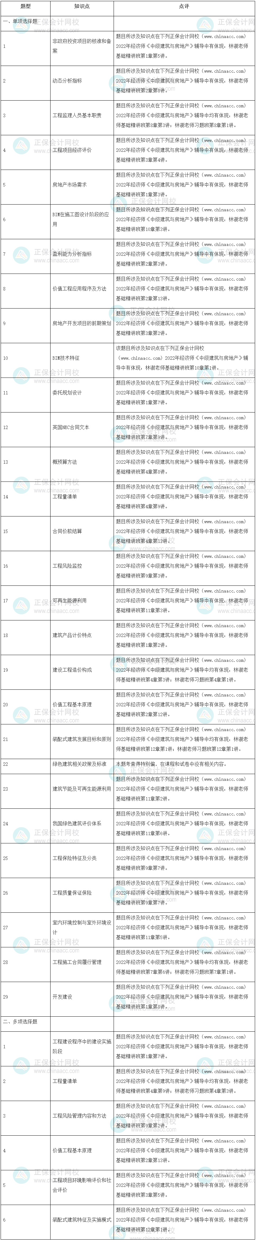 2022年中級經(jīng)濟(jì)師《建筑與房地產(chǎn)》試題涉及考點總結(jié)