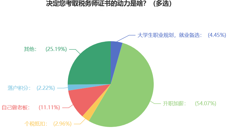 決定你考稅務師證書的動了是什么