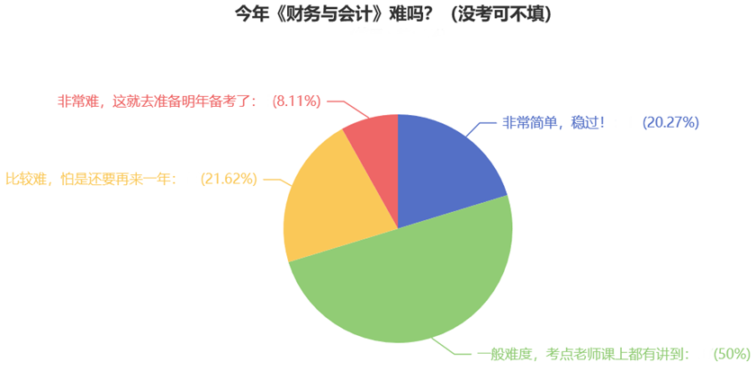 今年《財務與會計》難嗎？