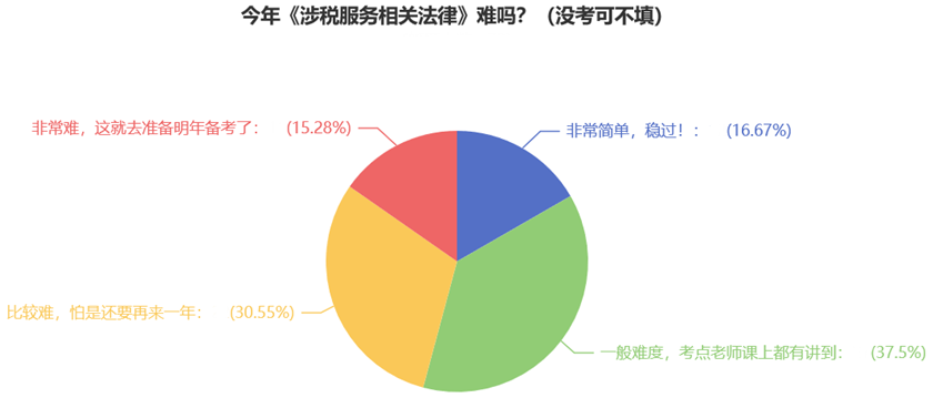 今年《涉稅服務相關法律》難嗎？（