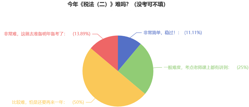 今年《稅法（二）》難嗎？