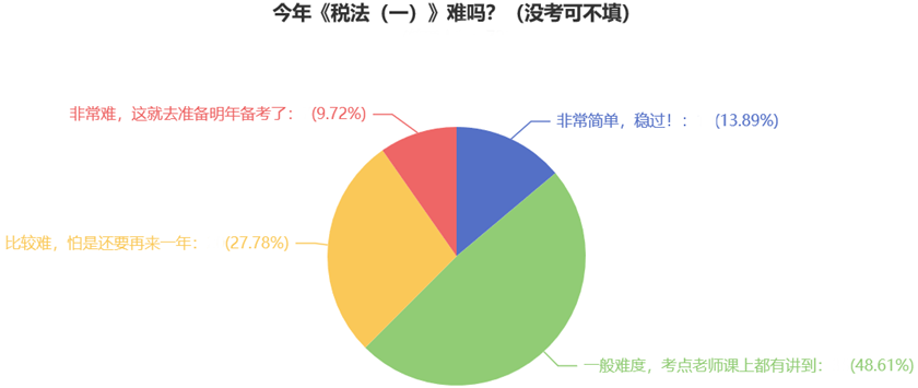 今年《稅法（一）》難嗎？