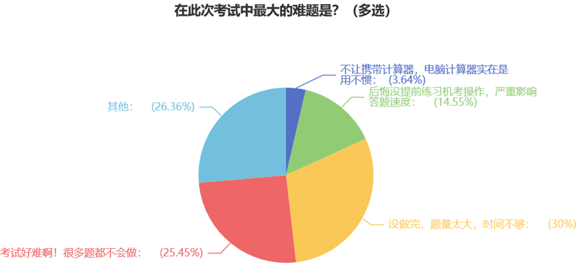 在此次考試中最大的難題是？