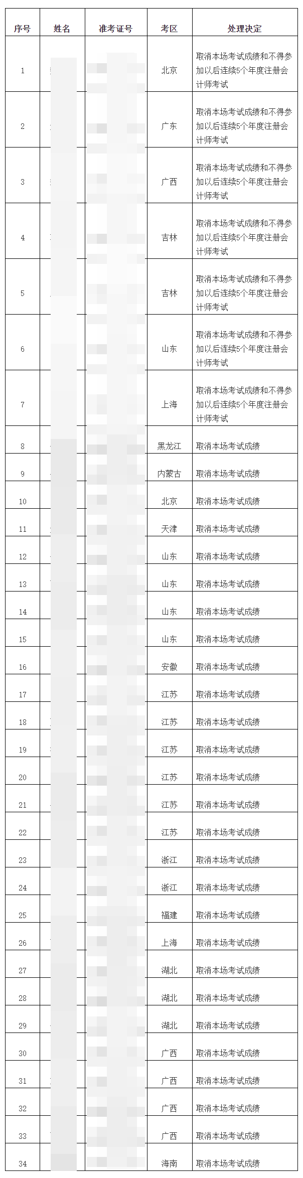 關(guān)于2022年注冊會計師全國統(tǒng)一考試違規(guī)行為處理結(jié)果的公告