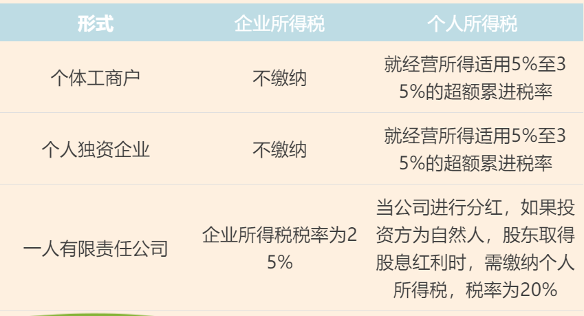 個(gè)體工商戶、個(gè)人獨(dú)資企業(yè)、一人有限責(zé)任公司的區(qū)別